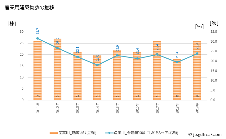 グラフ 年次 八幡浜市(ﾔﾜﾀﾊﾏｼ 愛媛県)の建築着工の動向 産業用建築物数の推移