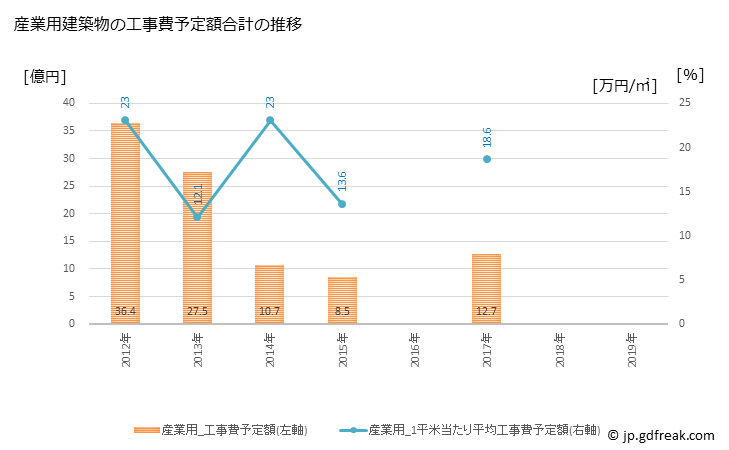 グラフ 年次 八幡浜市(ﾔﾜﾀﾊﾏｼ 愛媛県)の建築着工の動向 産業用建築物の工事費予定額合計の推移