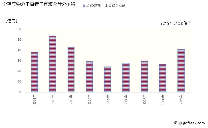 グラフ 年次 八幡浜市(ﾔﾜﾀﾊﾏｼ 愛媛県)の建築着工の動向 全建築物の工事費予定額合計の推移