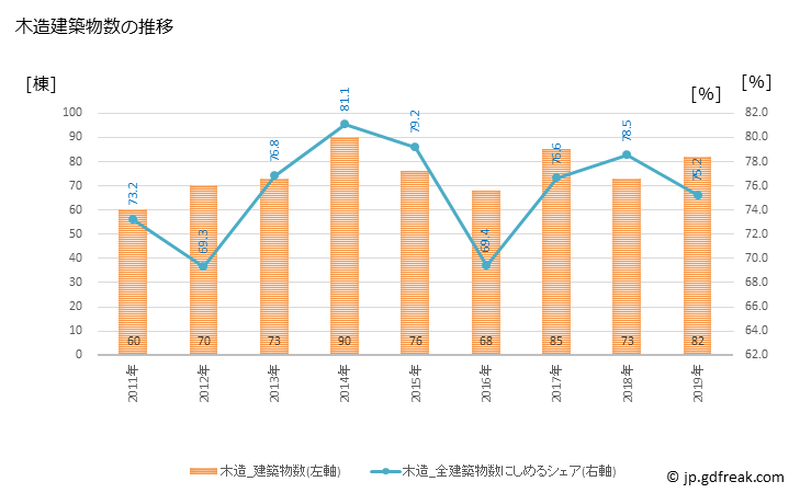 グラフ 年次 八幡浜市(ﾔﾜﾀﾊﾏｼ 愛媛県)の建築着工の動向 木造建築物数の推移