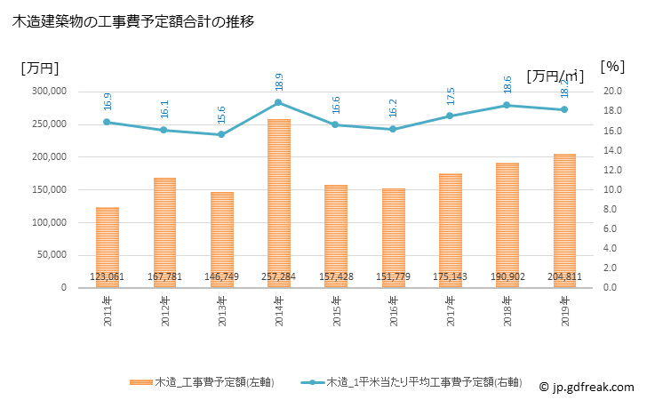 グラフ 年次 八幡浜市(ﾔﾜﾀﾊﾏｼ 愛媛県)の建築着工の動向 木造建築物の工事費予定額合計の推移