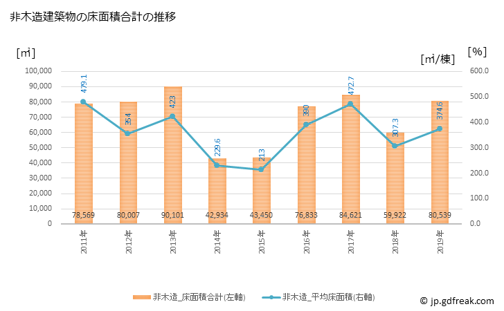 グラフ 年次 新居浜市(ﾆｲﾊﾏｼ 愛媛県)の建築着工の動向 非木造建築物の床面積合計の推移