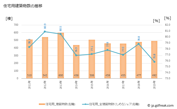グラフ 年次 新居浜市(ﾆｲﾊﾏｼ 愛媛県)の建築着工の動向 住宅用建築物数の推移