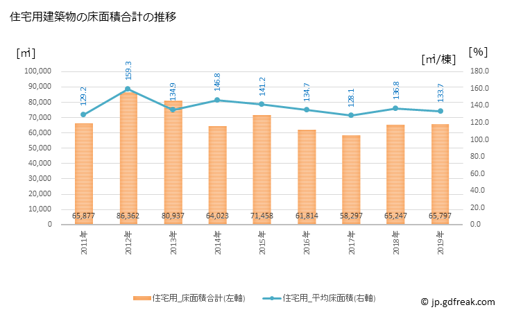 グラフ 年次 新居浜市(ﾆｲﾊﾏｼ 愛媛県)の建築着工の動向 住宅用建築物の床面積合計の推移