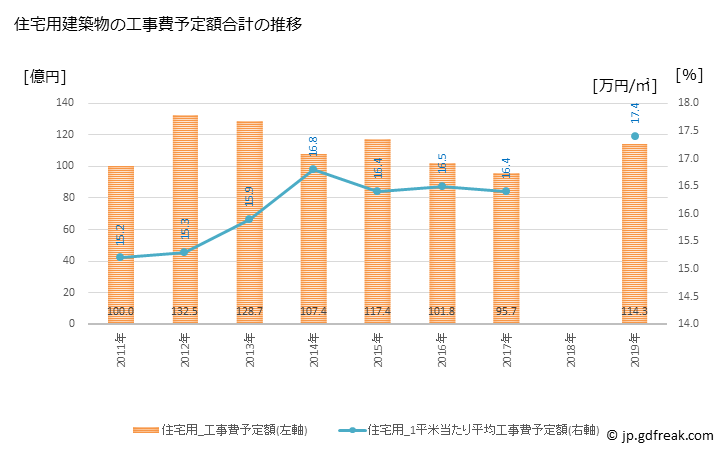 グラフ 年次 新居浜市(ﾆｲﾊﾏｼ 愛媛県)の建築着工の動向 住宅用建築物の工事費予定額合計の推移