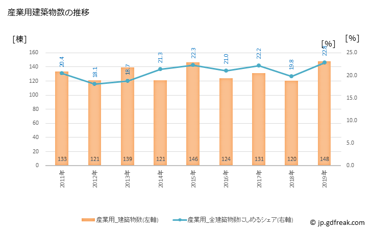 グラフ 年次 新居浜市(ﾆｲﾊﾏｼ 愛媛県)の建築着工の動向 産業用建築物数の推移