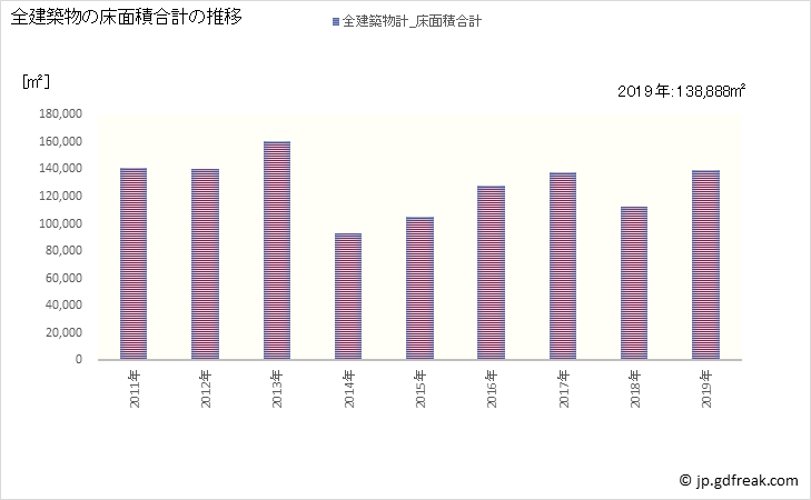 グラフ 年次 新居浜市(ﾆｲﾊﾏｼ 愛媛県)の建築着工の動向 全建築物の床面積合計の推移