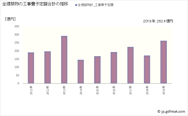 グラフ 年次 新居浜市(ﾆｲﾊﾏｼ 愛媛県)の建築着工の動向 全建築物の工事費予定額合計の推移