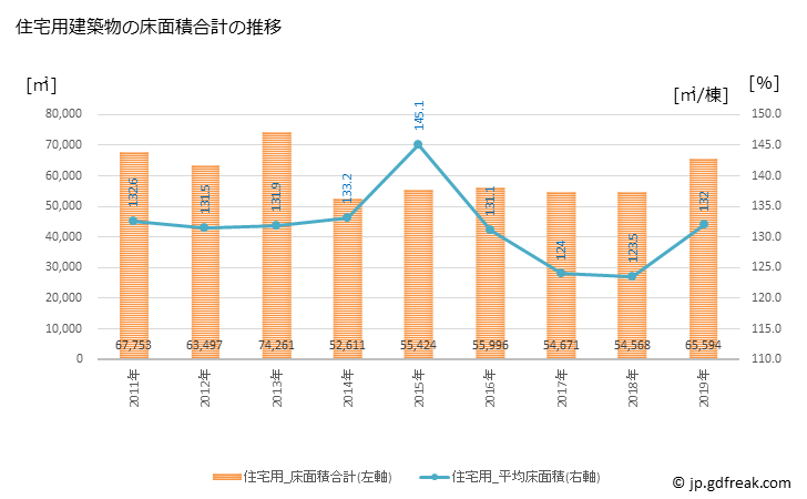 グラフ 年次 西条市(ｻｲｼﾞｮｳｼ 愛媛県)の建築着工の動向 住宅用建築物の床面積合計の推移