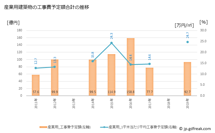グラフ 年次 西条市(ｻｲｼﾞｮｳｼ 愛媛県)の建築着工の動向 産業用建築物の工事費予定額合計の推移