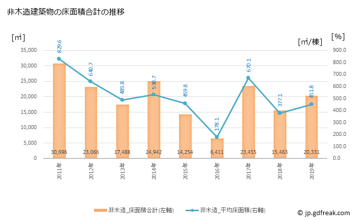 グラフ 年次 大洲市(ｵｵｽﾞｼ 愛媛県)の建築着工の動向 非木造建築物の床面積合計の推移