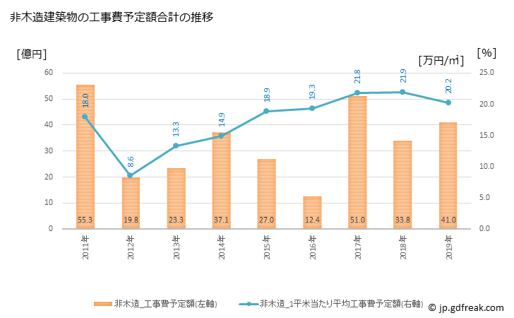 グラフ 年次 大洲市(ｵｵｽﾞｼ 愛媛県)の建築着工の動向 非木造建築物の工事費予定額合計の推移