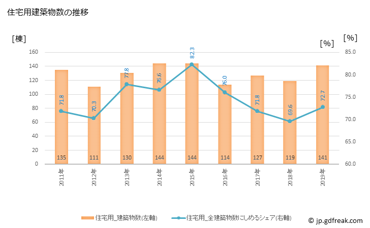 グラフ 年次 大洲市(ｵｵｽﾞｼ 愛媛県)の建築着工の動向 住宅用建築物数の推移