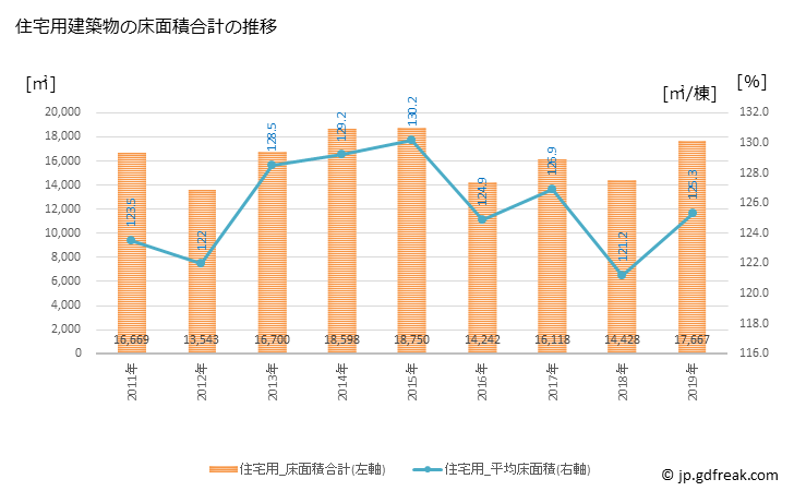 グラフ 年次 大洲市(ｵｵｽﾞｼ 愛媛県)の建築着工の動向 住宅用建築物の床面積合計の推移