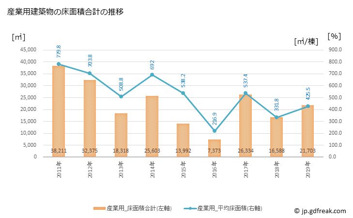 グラフ 年次 大洲市(ｵｵｽﾞｼ 愛媛県)の建築着工の動向 産業用建築物の床面積合計の推移