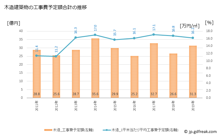 グラフ 年次 大洲市(ｵｵｽﾞｼ 愛媛県)の建築着工の動向 木造建築物の工事費予定額合計の推移