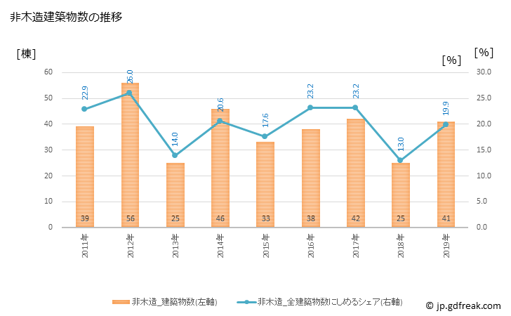 グラフ 年次 伊予市(ｲﾖｼ 愛媛県)の建築着工の動向 非木造建築物数の推移