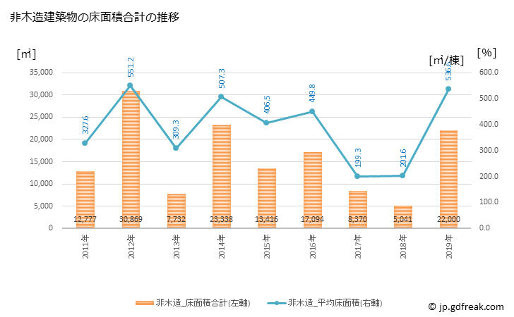 グラフ 年次 伊予市(ｲﾖｼ 愛媛県)の建築着工の動向 非木造建築物の床面積合計の推移