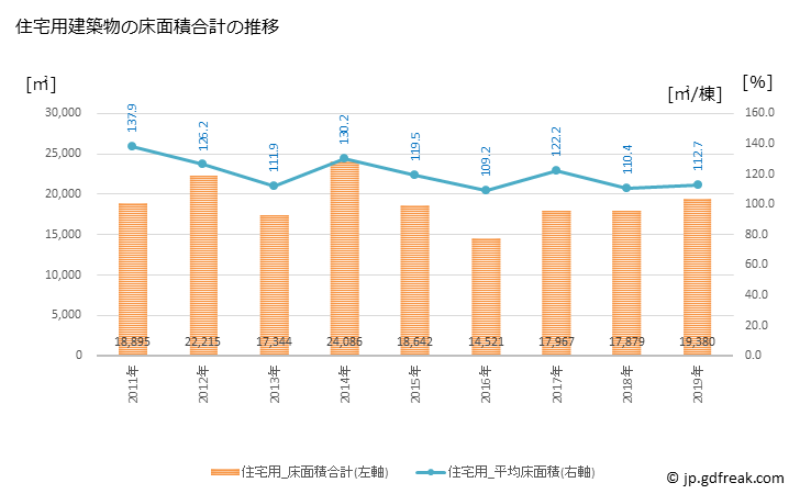 グラフ 年次 伊予市(ｲﾖｼ 愛媛県)の建築着工の動向 住宅用建築物の床面積合計の推移
