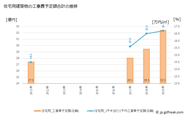 グラフ 年次 伊予市(ｲﾖｼ 愛媛県)の建築着工の動向 住宅用建築物の工事費予定額合計の推移