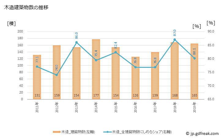 グラフ 年次 伊予市(ｲﾖｼ 愛媛県)の建築着工の動向 木造建築物数の推移