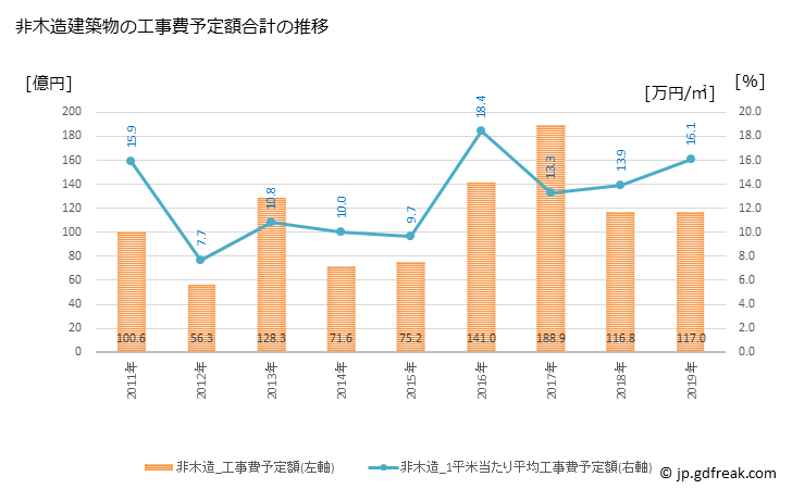 グラフ 年次 四国中央市(ｼｺｸﾁｭｳｵｳｼ 愛媛県)の建築着工の動向 非木造建築物の工事費予定額合計の推移