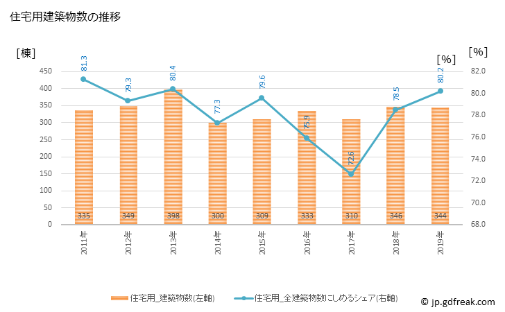 グラフ 年次 四国中央市(ｼｺｸﾁｭｳｵｳｼ 愛媛県)の建築着工の動向 住宅用建築物数の推移