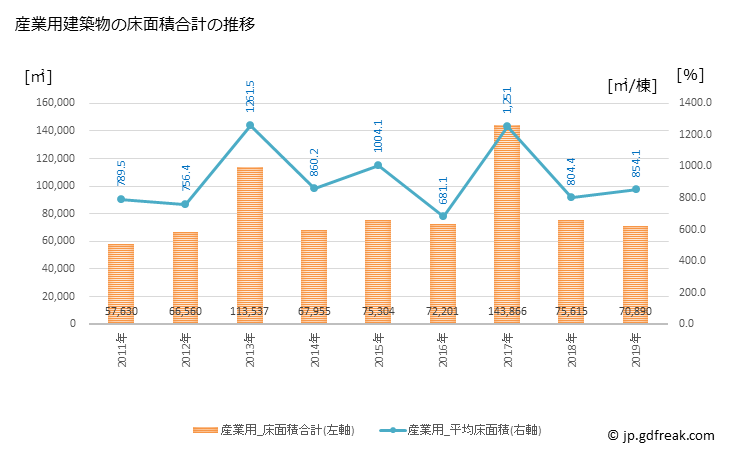 グラフ 年次 四国中央市(ｼｺｸﾁｭｳｵｳｼ 愛媛県)の建築着工の動向 産業用建築物の床面積合計の推移
