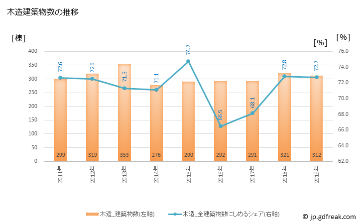 グラフ 年次 四国中央市(ｼｺｸﾁｭｳｵｳｼ 愛媛県)の建築着工の動向 木造建築物数の推移