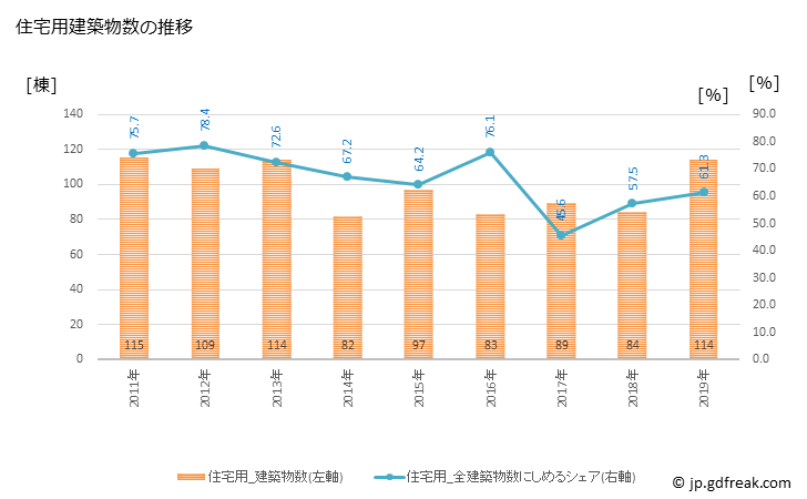 グラフ 年次 西予市(ｾｲﾖｼ 愛媛県)の建築着工の動向 住宅用建築物数の推移
