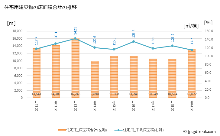 グラフ 年次 西予市(ｾｲﾖｼ 愛媛県)の建築着工の動向 住宅用建築物の床面積合計の推移