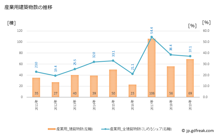 グラフ 年次 西予市(ｾｲﾖｼ 愛媛県)の建築着工の動向 産業用建築物数の推移