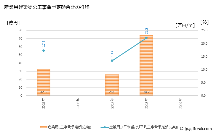 グラフ 年次 西予市(ｾｲﾖｼ 愛媛県)の建築着工の動向 産業用建築物の工事費予定額合計の推移