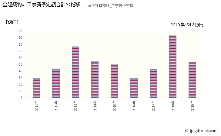 グラフ 年次 西予市(ｾｲﾖｼ 愛媛県)の建築着工の動向 全建築物の工事費予定額合計の推移
