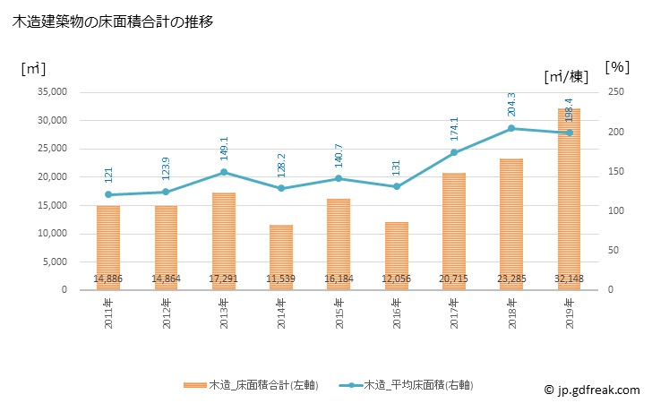 グラフ 年次 西予市(ｾｲﾖｼ 愛媛県)の建築着工の動向 木造建築物の床面積合計の推移