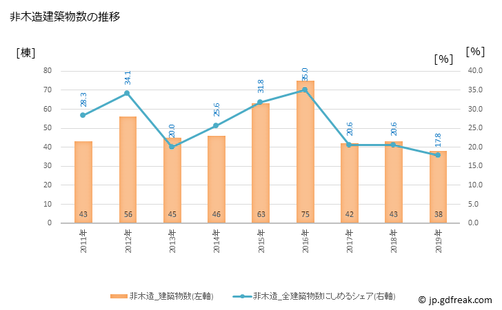 グラフ 年次 東温市(ﾄｳｵﾝｼ 愛媛県)の建築着工の動向 非木造建築物数の推移