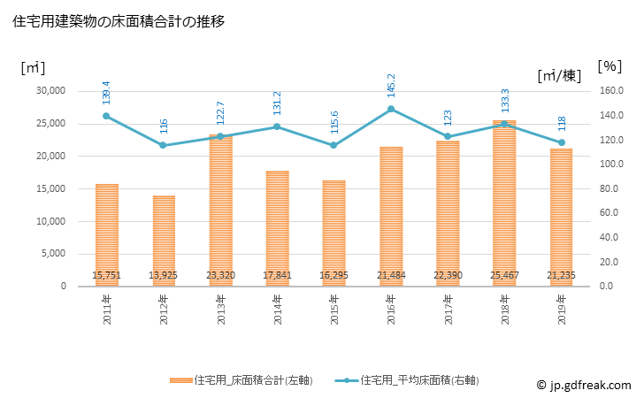 グラフ 年次 東温市(ﾄｳｵﾝｼ 愛媛県)の建築着工の動向 住宅用建築物の床面積合計の推移
