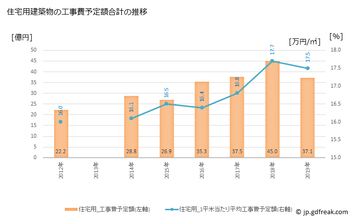 グラフ 年次 東温市(ﾄｳｵﾝｼ 愛媛県)の建築着工の動向 住宅用建築物の工事費予定額合計の推移