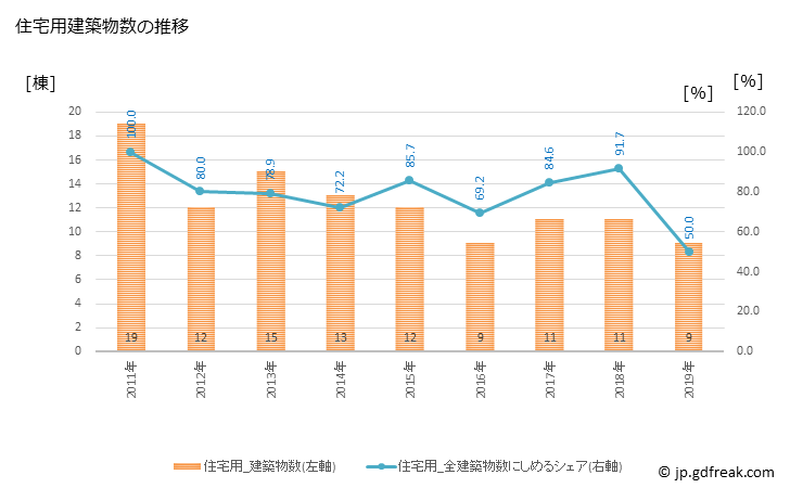 グラフ 年次 上島町(ｶﾐｼﾞﾏﾁｮｳ 愛媛県)の建築着工の動向 住宅用建築物数の推移