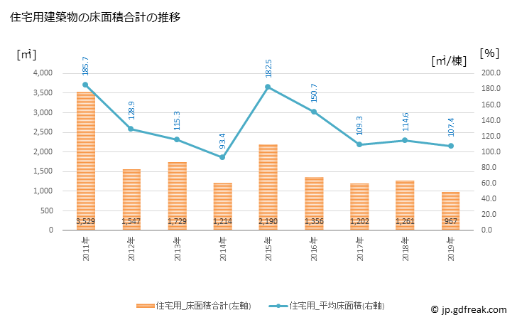 グラフ 年次 上島町(ｶﾐｼﾞﾏﾁｮｳ 愛媛県)の建築着工の動向 住宅用建築物の床面積合計の推移