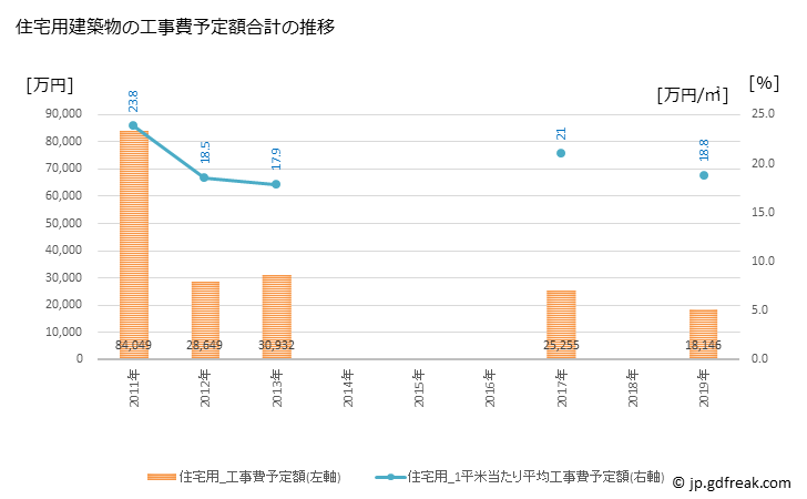 グラフ 年次 上島町(ｶﾐｼﾞﾏﾁｮｳ 愛媛県)の建築着工の動向 住宅用建築物の工事費予定額合計の推移