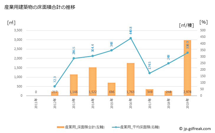 グラフ 年次 上島町(ｶﾐｼﾞﾏﾁｮｳ 愛媛県)の建築着工の動向 産業用建築物の床面積合計の推移
