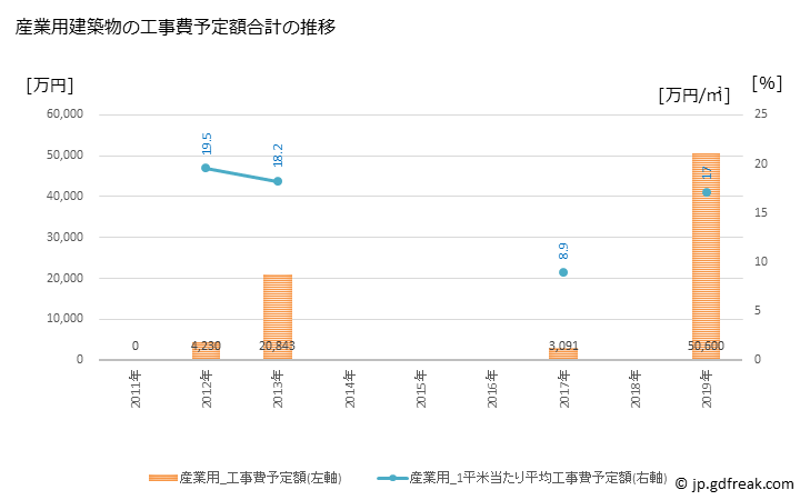 グラフ 年次 上島町(ｶﾐｼﾞﾏﾁｮｳ 愛媛県)の建築着工の動向 産業用建築物の工事費予定額合計の推移