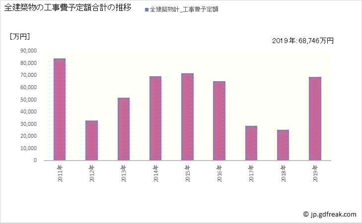 グラフ 年次 上島町(ｶﾐｼﾞﾏﾁｮｳ 愛媛県)の建築着工の動向 全建築物の工事費予定額合計の推移