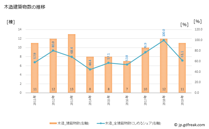 グラフ 年次 上島町(ｶﾐｼﾞﾏﾁｮｳ 愛媛県)の建築着工の動向 木造建築物数の推移