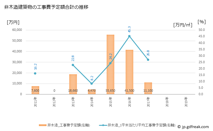 グラフ 年次 久万高原町(ｸﾏｺｳｹﾞﾝﾁｮｳ 愛媛県)の建築着工の動向 非木造建築物の工事費予定額合計の推移