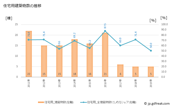 グラフ 年次 久万高原町(ｸﾏｺｳｹﾞﾝﾁｮｳ 愛媛県)の建築着工の動向 住宅用建築物数の推移