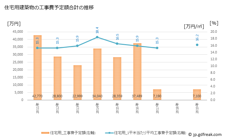 グラフ 年次 久万高原町(ｸﾏｺｳｹﾞﾝﾁｮｳ 愛媛県)の建築着工の動向 住宅用建築物の工事費予定額合計の推移