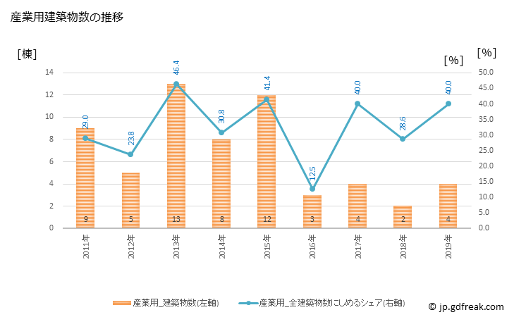 グラフ 年次 久万高原町(ｸﾏｺｳｹﾞﾝﾁｮｳ 愛媛県)の建築着工の動向 産業用建築物数の推移