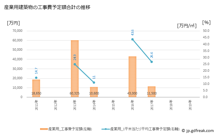 グラフ 年次 久万高原町(ｸﾏｺｳｹﾞﾝﾁｮｳ 愛媛県)の建築着工の動向 産業用建築物の工事費予定額合計の推移